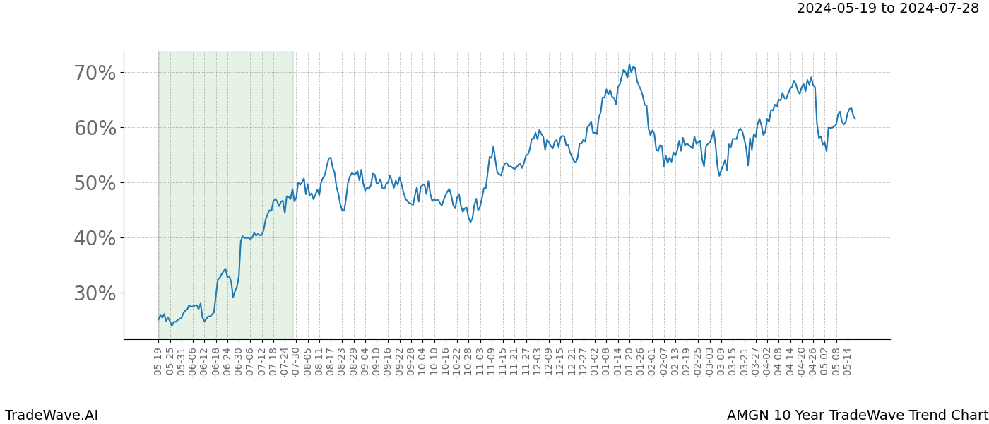 TradeWave Trend Chart AMGN shows the average trend of the financial instrument over the past 10 years. Sharp uptrends and downtrends signal a potential TradeWave opportunity