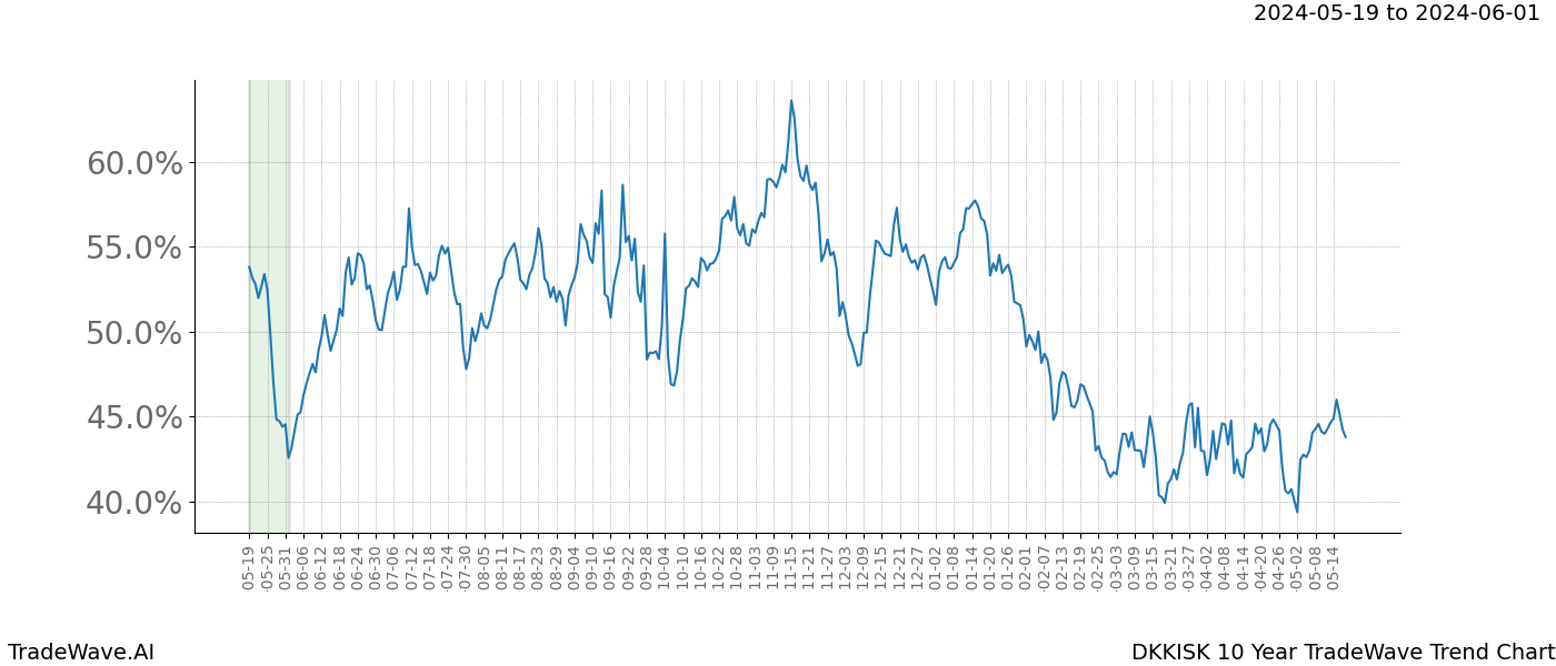 TradeWave Trend Chart DKKISK shows the average trend of the financial instrument over the past 10 years. Sharp uptrends and downtrends signal a potential TradeWave opportunity