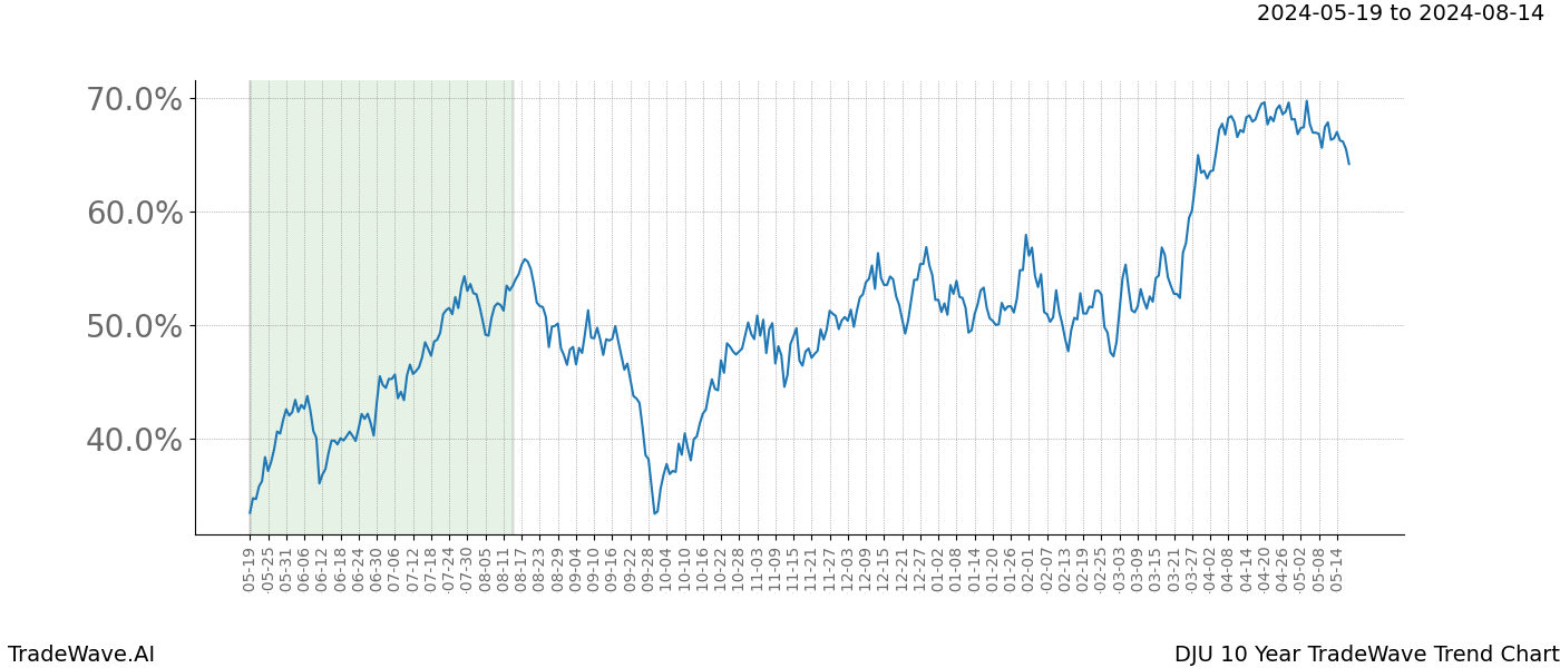 TradeWave Trend Chart DJU shows the average trend of the financial instrument over the past 10 years. Sharp uptrends and downtrends signal a potential TradeWave opportunity