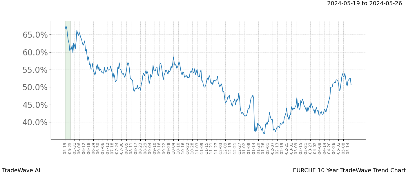 TradeWave Trend Chart EURCHF shows the average trend of the financial instrument over the past 10 years. Sharp uptrends and downtrends signal a potential TradeWave opportunity