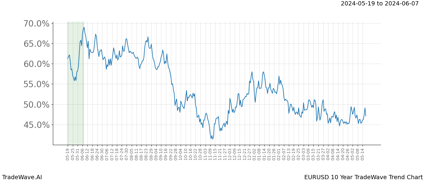 TradeWave Trend Chart EURUSD shows the average trend of the financial instrument over the past 10 years. Sharp uptrends and downtrends signal a potential TradeWave opportunity