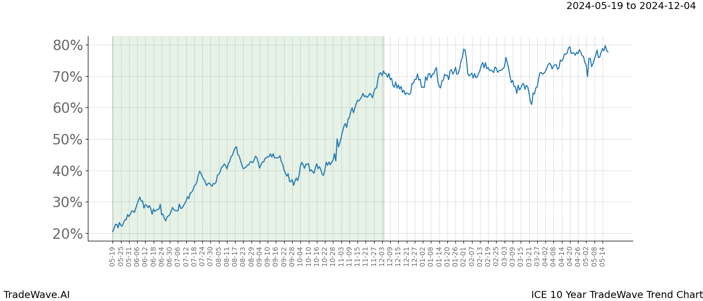 TradeWave Trend Chart ICE shows the average trend of the financial instrument over the past 10 years. Sharp uptrends and downtrends signal a potential TradeWave opportunity