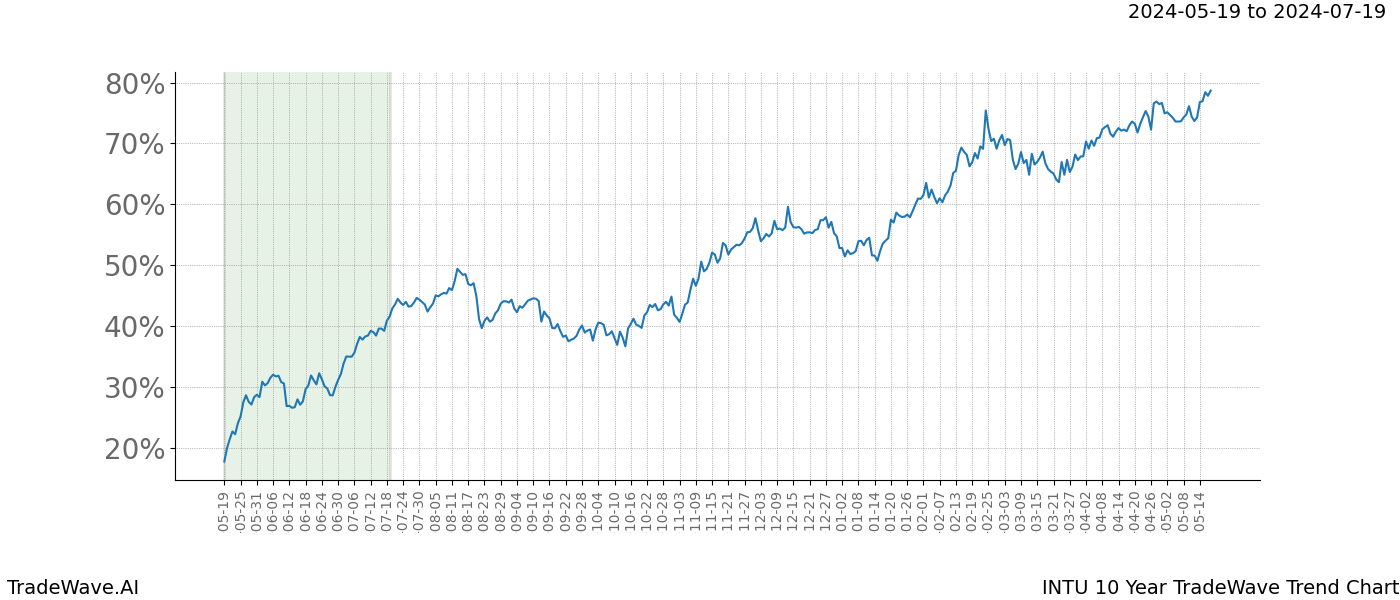 TradeWave Trend Chart INTU shows the average trend of the financial instrument over the past 10 years. Sharp uptrends and downtrends signal a potential TradeWave opportunity