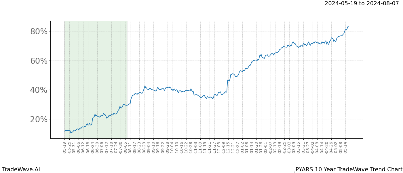 TradeWave Trend Chart JPYARS shows the average trend of the financial instrument over the past 10 years. Sharp uptrends and downtrends signal a potential TradeWave opportunity