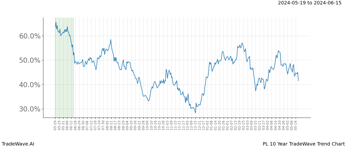 TradeWave Trend Chart PL shows the average trend of the financial instrument over the past 10 years. Sharp uptrends and downtrends signal a potential TradeWave opportunity