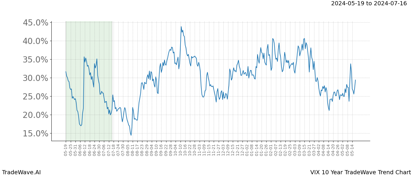 TradeWave Trend Chart VIX shows the average trend of the financial instrument over the past 10 years. Sharp uptrends and downtrends signal a potential TradeWave opportunity