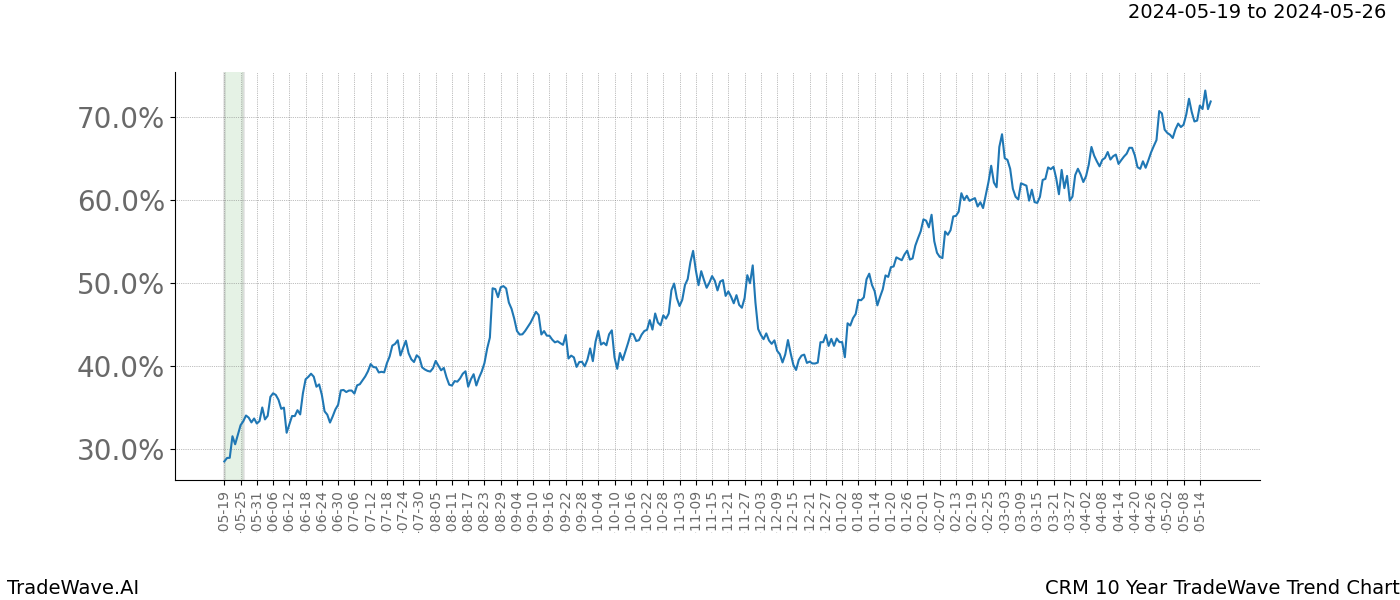 TradeWave Trend Chart CRM shows the average trend of the financial instrument over the past 10 years. Sharp uptrends and downtrends signal a potential TradeWave opportunity