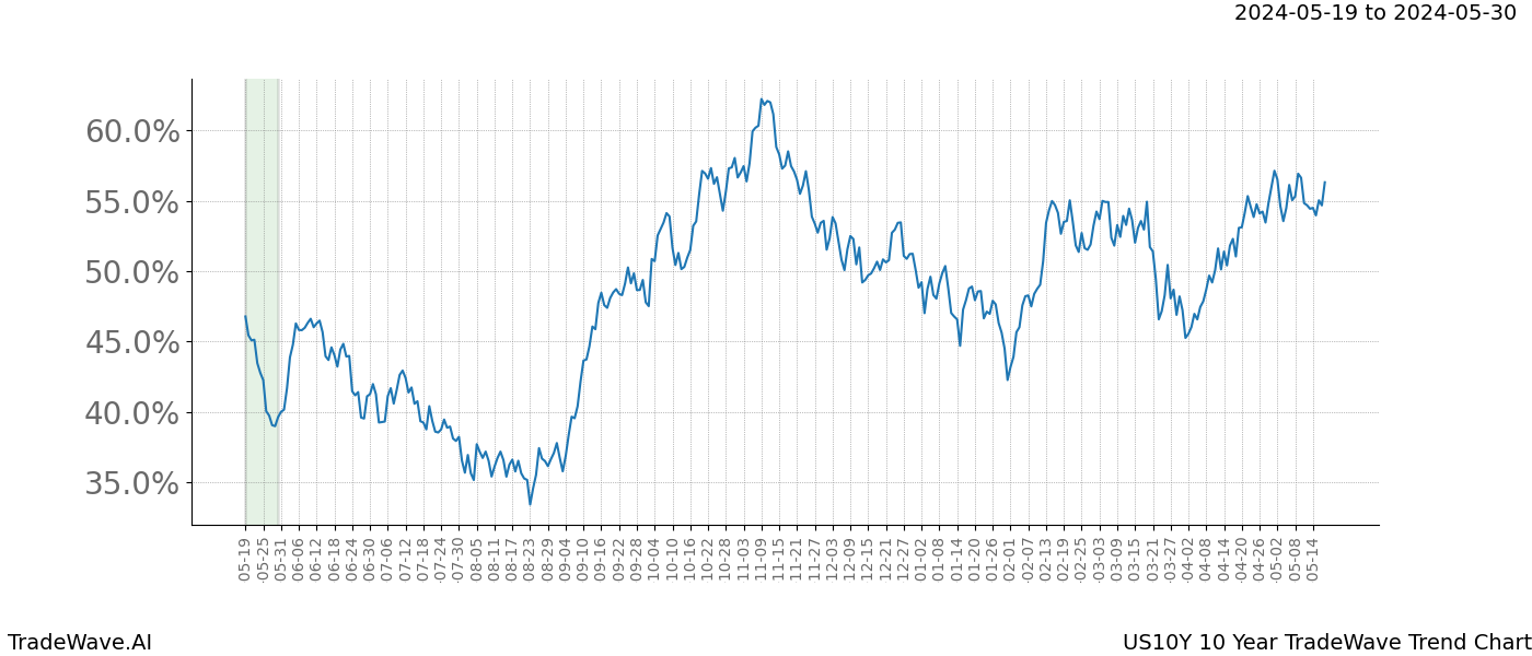 TradeWave Trend Chart US10Y shows the average trend of the financial instrument over the past 10 years. Sharp uptrends and downtrends signal a potential TradeWave opportunity