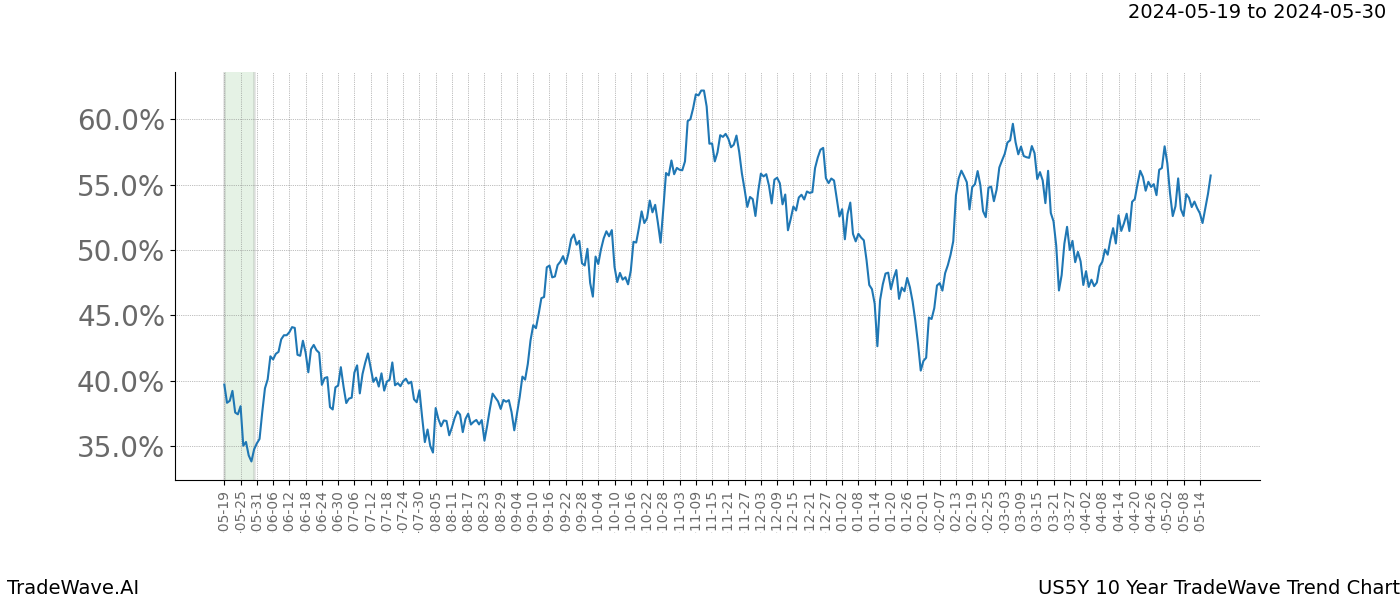 TradeWave Trend Chart US5Y shows the average trend of the financial instrument over the past 10 years. Sharp uptrends and downtrends signal a potential TradeWave opportunity