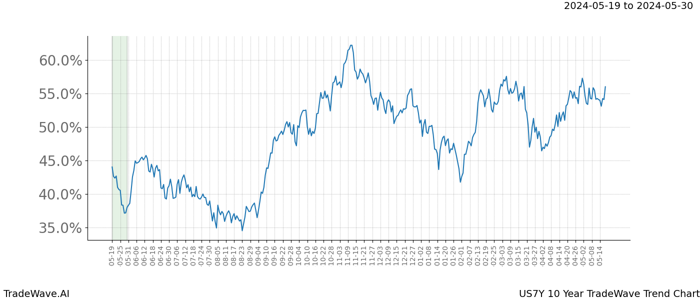 TradeWave Trend Chart US7Y shows the average trend of the financial instrument over the past 10 years. Sharp uptrends and downtrends signal a potential TradeWave opportunity