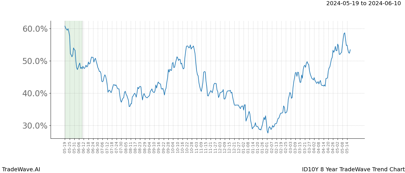 TradeWave Trend Chart ID10Y shows the average trend of the financial instrument over the past 8 years. Sharp uptrends and downtrends signal a potential TradeWave opportunity