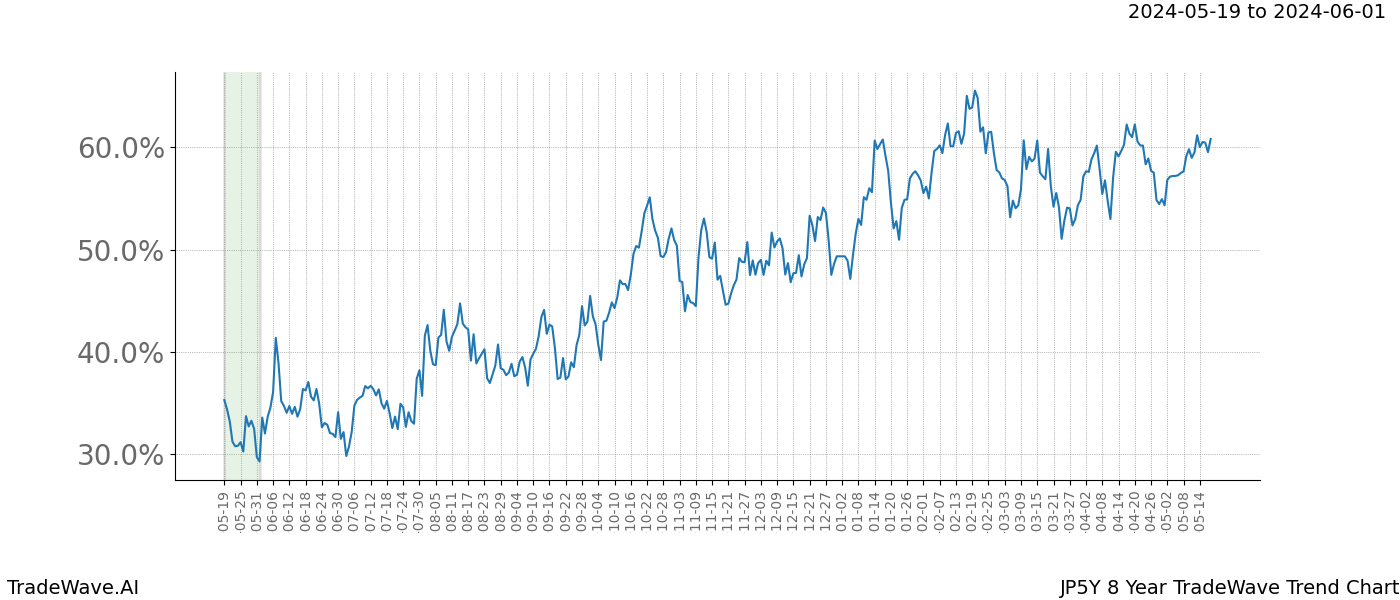 TradeWave Trend Chart JP5Y shows the average trend of the financial instrument over the past 8 years. Sharp uptrends and downtrends signal a potential TradeWave opportunity