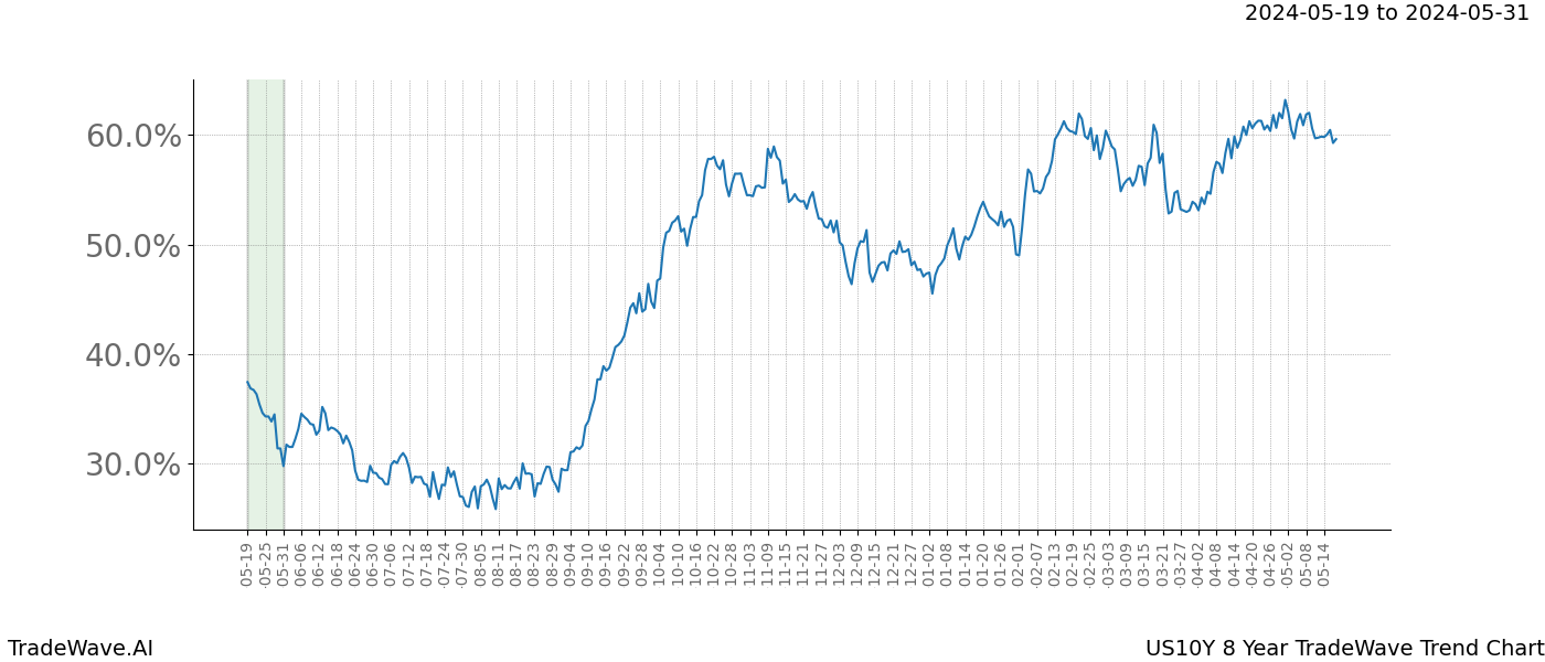 TradeWave Trend Chart US10Y shows the average trend of the financial instrument over the past 8 years. Sharp uptrends and downtrends signal a potential TradeWave opportunity