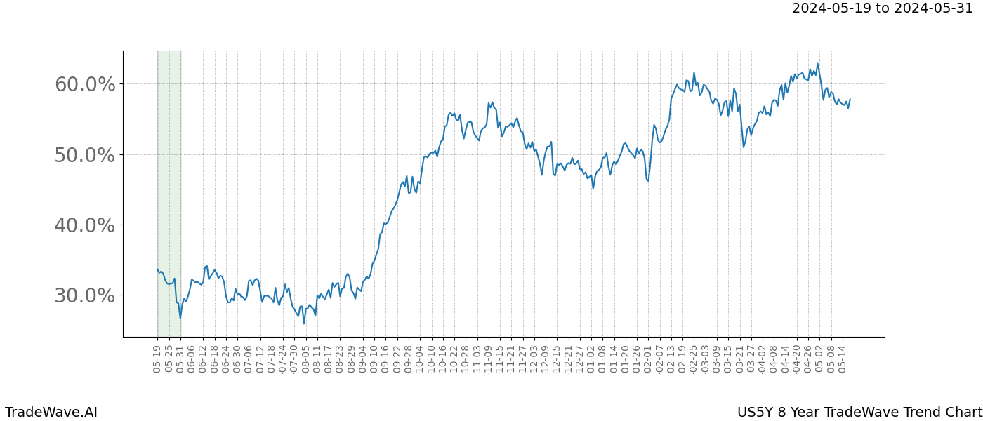 TradeWave Trend Chart US5Y shows the average trend of the financial instrument over the past 8 years. Sharp uptrends and downtrends signal a potential TradeWave opportunity