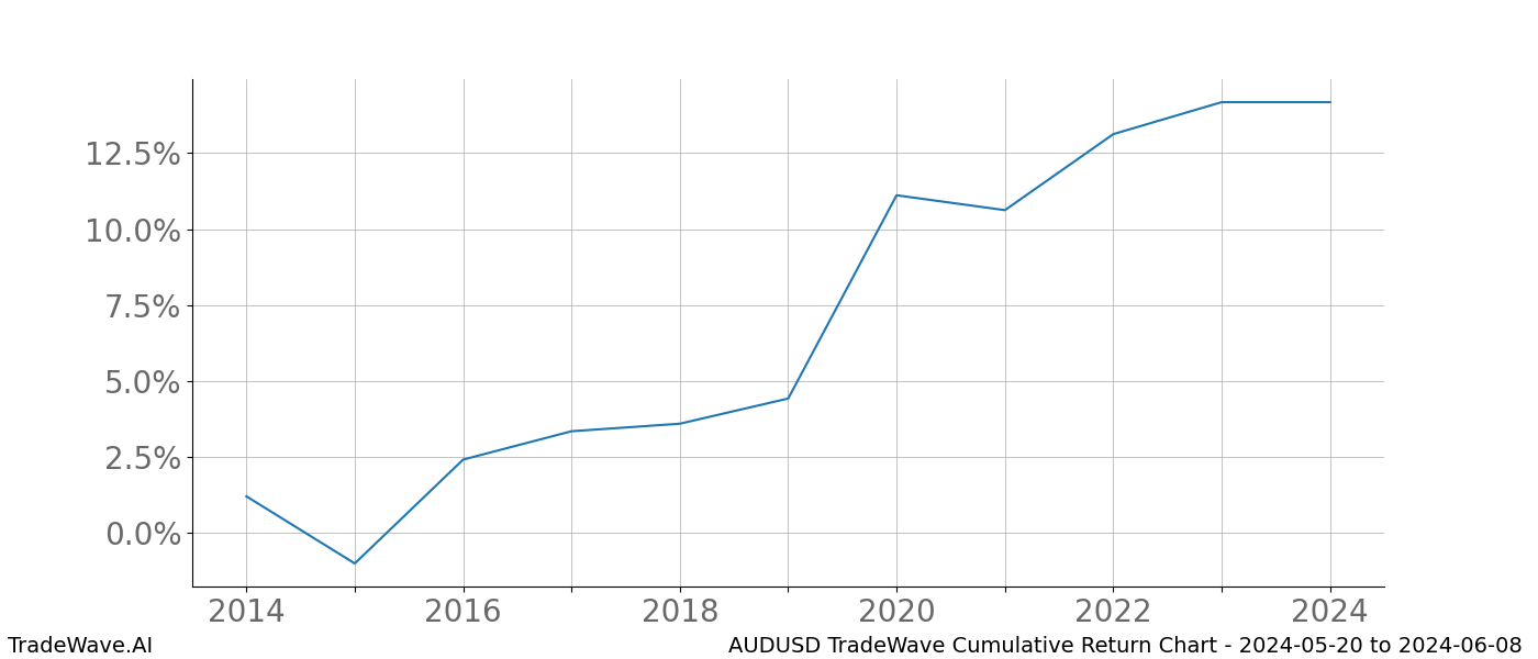 Cumulative chart AUDUSD for date range: 2024-05-20 to 2024-06-08 - this chart shows the cumulative return of the TradeWave opportunity date range for AUDUSD when bought on 2024-05-20 and sold on 2024-06-08 - this percent chart shows the capital growth for the date range over the past 10 years 