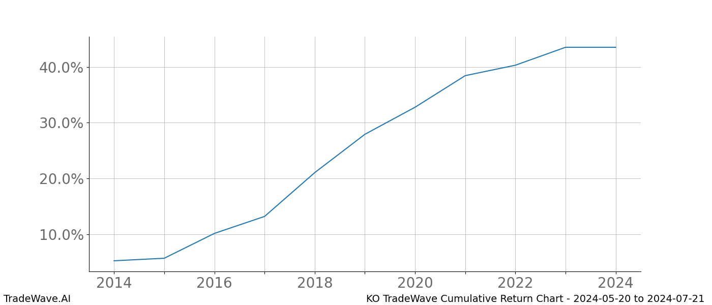 Cumulative chart KO for date range: 2024-05-20 to 2024-07-21 - this chart shows the cumulative return of the TradeWave opportunity date range for KO when bought on 2024-05-20 and sold on 2024-07-21 - this percent chart shows the capital growth for the date range over the past 10 years 