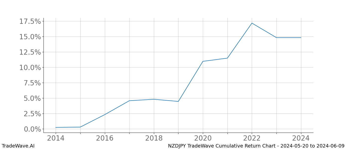 Cumulative chart NZDJPY for date range: 2024-05-20 to 2024-06-09 - this chart shows the cumulative return of the TradeWave opportunity date range for NZDJPY when bought on 2024-05-20 and sold on 2024-06-09 - this percent chart shows the capital growth for the date range over the past 10 years 