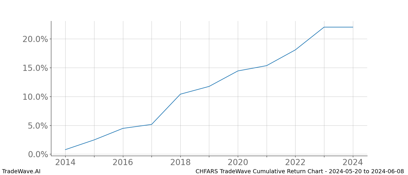 Cumulative chart CHFARS for date range: 2024-05-20 to 2024-06-08 - this chart shows the cumulative return of the TradeWave opportunity date range for CHFARS when bought on 2024-05-20 and sold on 2024-06-08 - this percent chart shows the capital growth for the date range over the past 10 years 