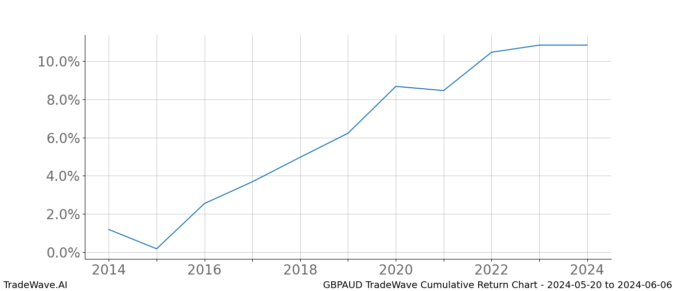 Cumulative chart GBPAUD for date range: 2024-05-20 to 2024-06-06 - this chart shows the cumulative return of the TradeWave opportunity date range for GBPAUD when bought on 2024-05-20 and sold on 2024-06-06 - this percent chart shows the capital growth for the date range over the past 10 years 