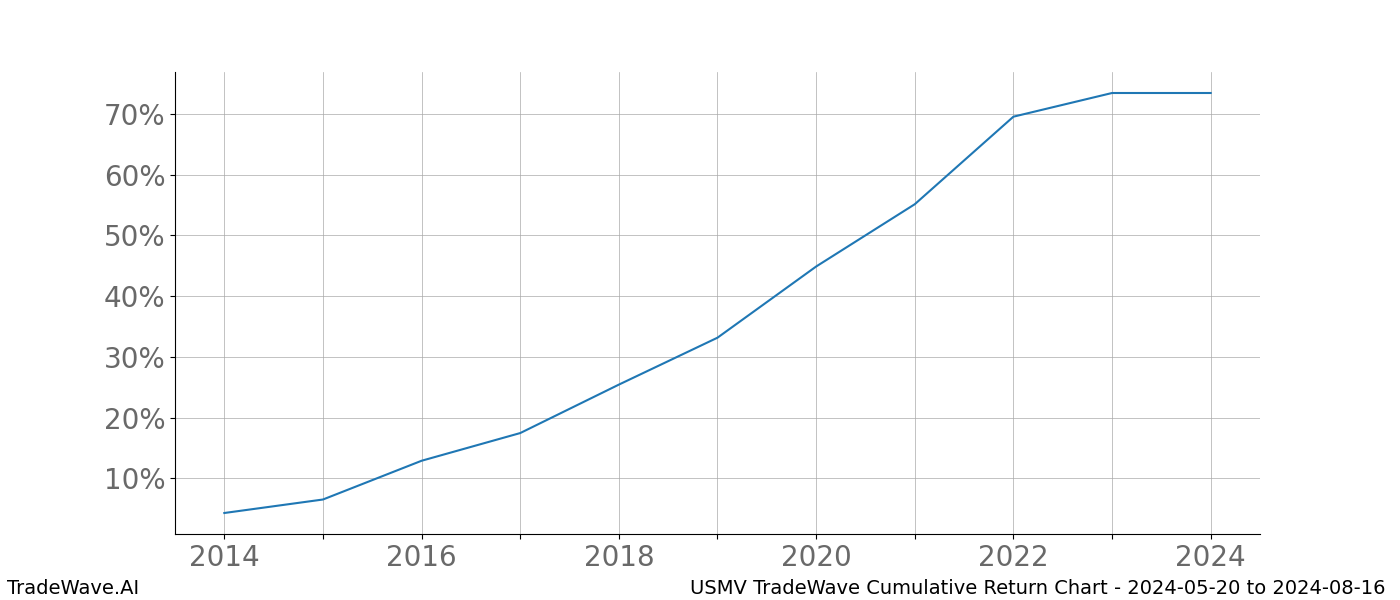 Cumulative chart USMV for date range: 2024-05-20 to 2024-08-16 - this chart shows the cumulative return of the TradeWave opportunity date range for USMV when bought on 2024-05-20 and sold on 2024-08-16 - this percent chart shows the capital growth for the date range over the past 10 years 