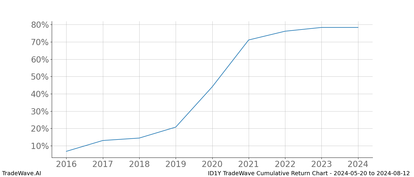 Cumulative chart ID1Y for date range: 2024-05-20 to 2024-08-12 - this chart shows the cumulative return of the TradeWave opportunity date range for ID1Y when bought on 2024-05-20 and sold on 2024-08-12 - this percent chart shows the capital growth for the date range over the past 8 years 