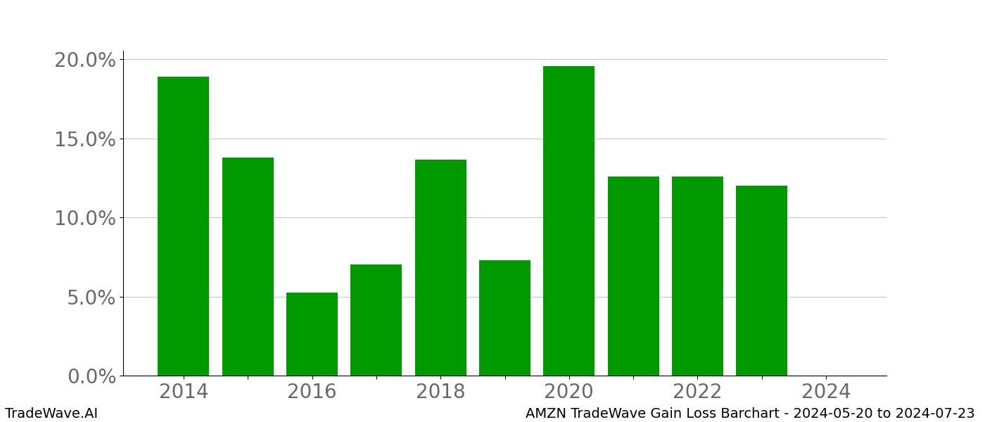 Gain/Loss barchart AMZN for date range: 2024-05-20 to 2024-07-23 - this chart shows the gain/loss of the TradeWave opportunity for AMZN buying on 2024-05-20 and selling it on 2024-07-23 - this barchart is showing 10 years of history