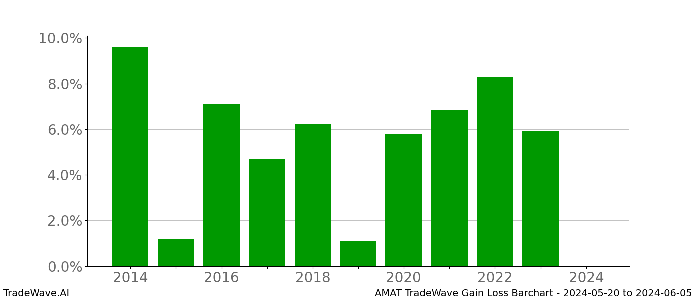 Gain/Loss barchart AMAT for date range: 2024-05-20 to 2024-06-05 - this chart shows the gain/loss of the TradeWave opportunity for AMAT buying on 2024-05-20 and selling it on 2024-06-05 - this barchart is showing 10 years of history