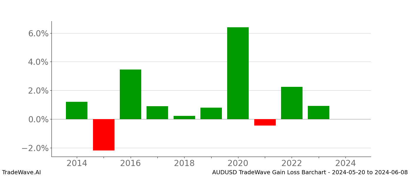 Gain/Loss barchart AUDUSD for date range: 2024-05-20 to 2024-06-08 - this chart shows the gain/loss of the TradeWave opportunity for AUDUSD buying on 2024-05-20 and selling it on 2024-06-08 - this barchart is showing 10 years of history