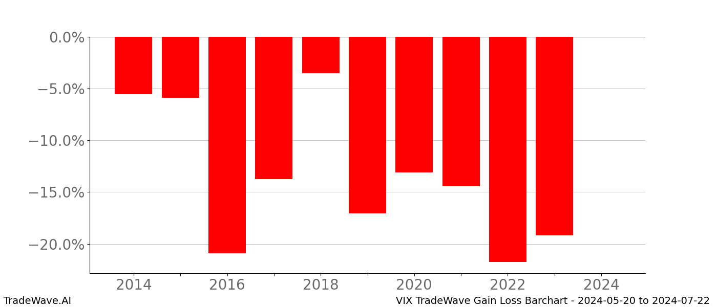 Gain/Loss barchart VIX for date range: 2024-05-20 to 2024-07-22 - this chart shows the gain/loss of the TradeWave opportunity for VIX buying on 2024-05-20 and selling it on 2024-07-22 - this barchart is showing 10 years of history