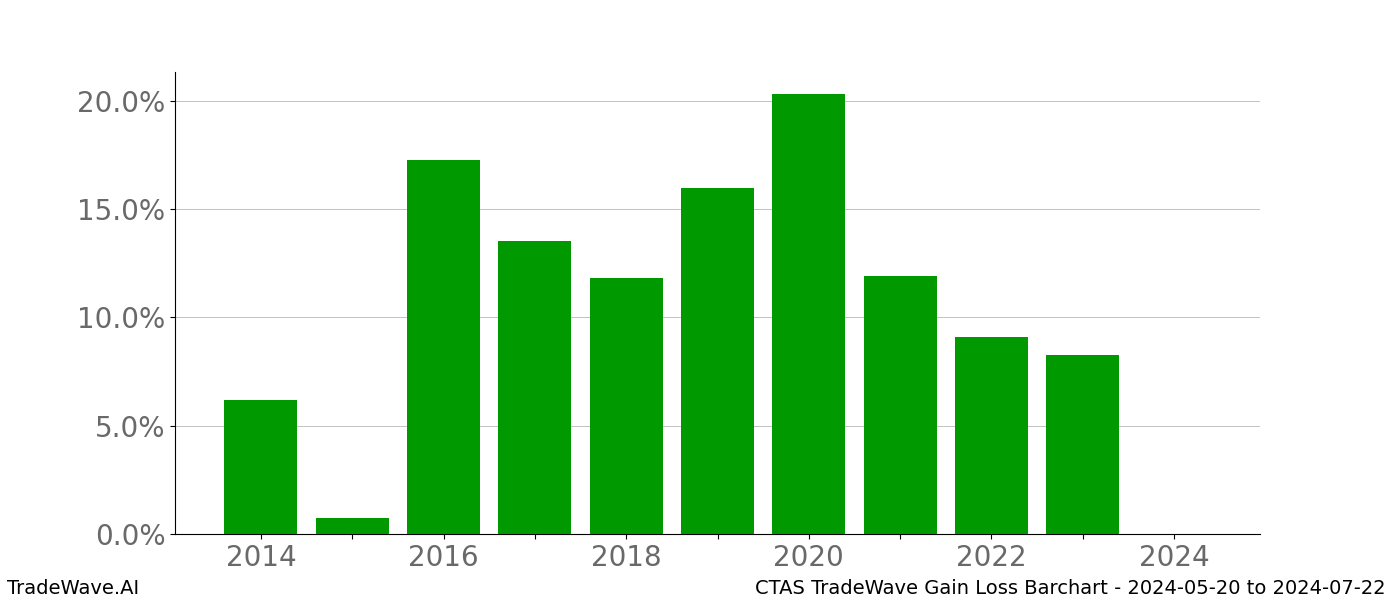 Gain/Loss barchart CTAS for date range: 2024-05-20 to 2024-07-22 - this chart shows the gain/loss of the TradeWave opportunity for CTAS buying on 2024-05-20 and selling it on 2024-07-22 - this barchart is showing 10 years of history