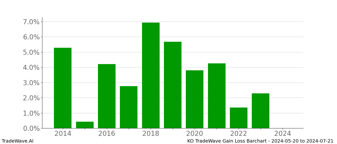 Gain/Loss barchart KO for date range: 2024-05-20 to 2024-07-21 - this chart shows the gain/loss of the TradeWave opportunity for KO buying on 2024-05-20 and selling it on 2024-07-21 - this barchart is showing 10 years of history