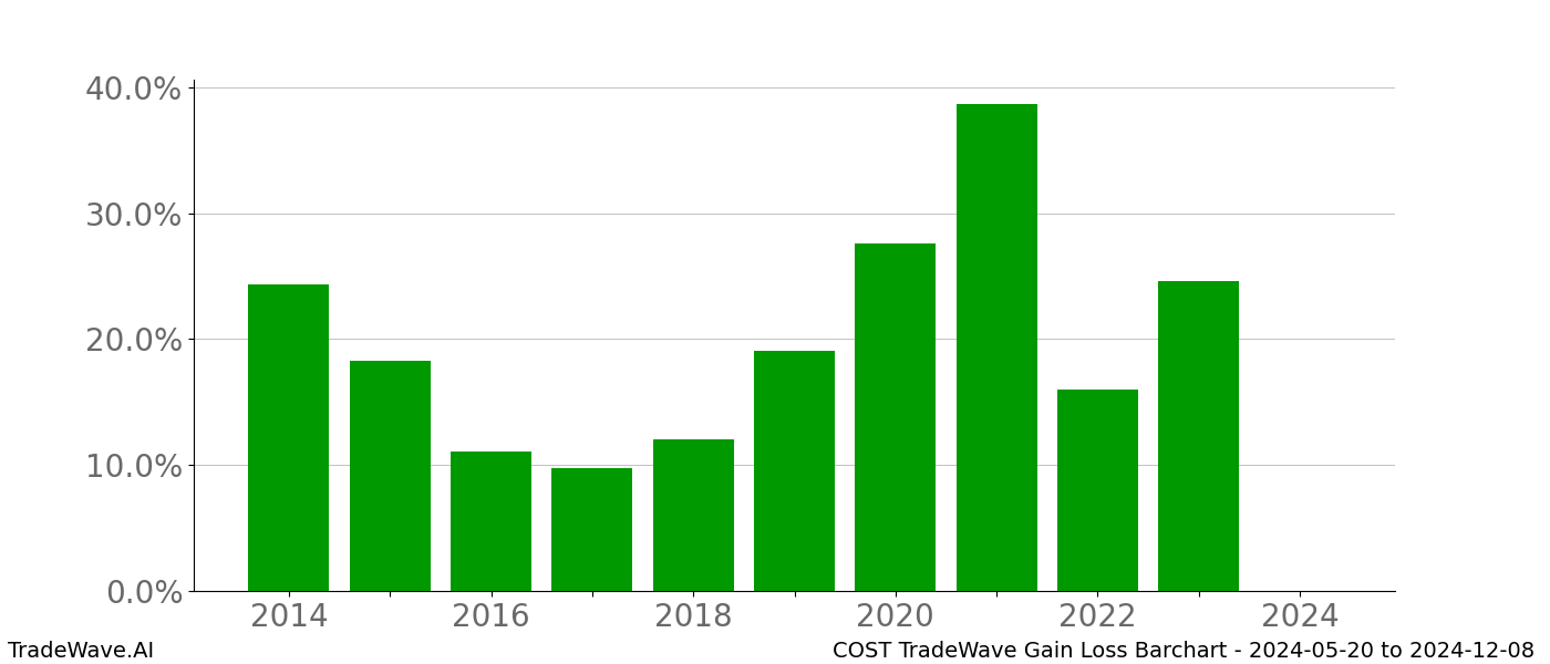 Gain/Loss barchart COST for date range: 2024-05-20 to 2024-12-08 - this chart shows the gain/loss of the TradeWave opportunity for COST buying on 2024-05-20 and selling it on 2024-12-08 - this barchart is showing 10 years of history