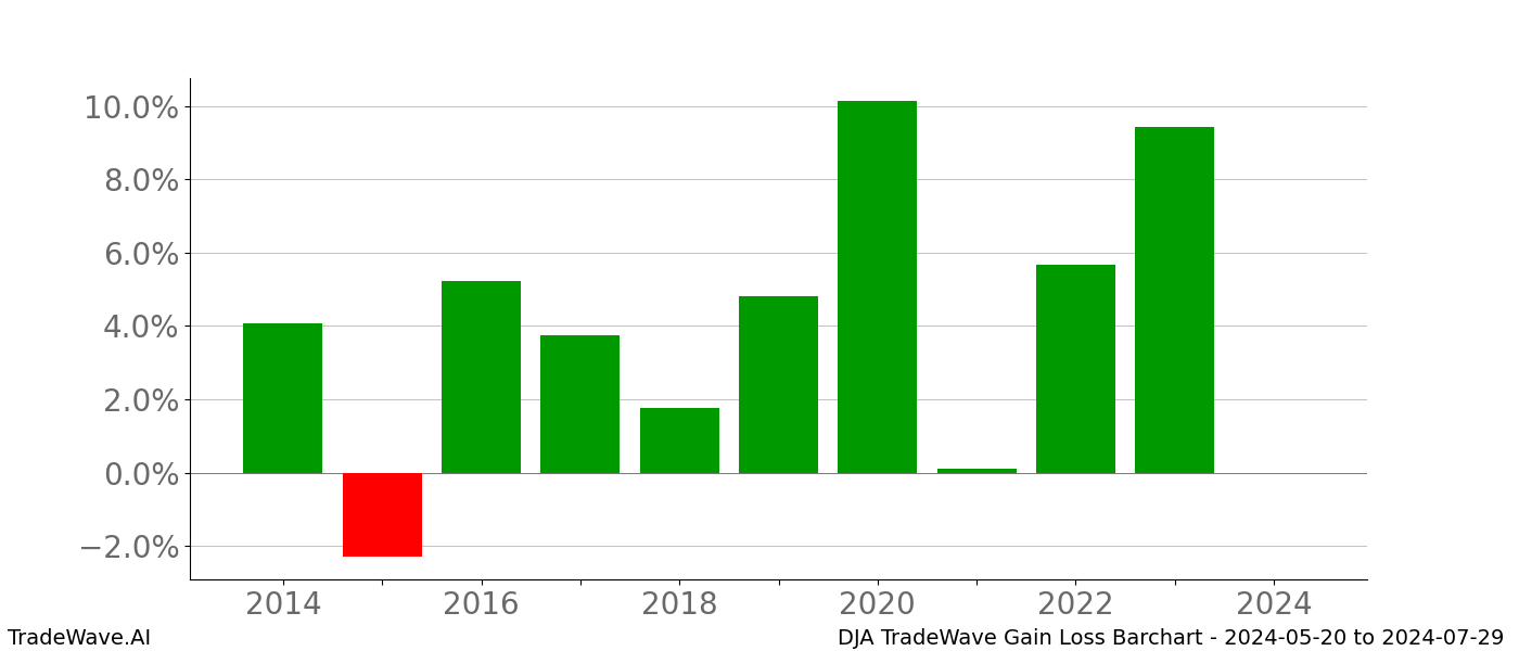 Gain/Loss barchart DJA for date range: 2024-05-20 to 2024-07-29 - this chart shows the gain/loss of the TradeWave opportunity for DJA buying on 2024-05-20 and selling it on 2024-07-29 - this barchart is showing 10 years of history