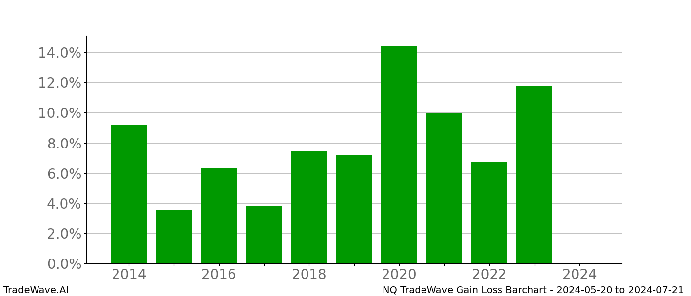 Gain/Loss barchart NQ for date range: 2024-05-20 to 2024-07-21 - this chart shows the gain/loss of the TradeWave opportunity for NQ buying on 2024-05-20 and selling it on 2024-07-21 - this barchart is showing 10 years of history