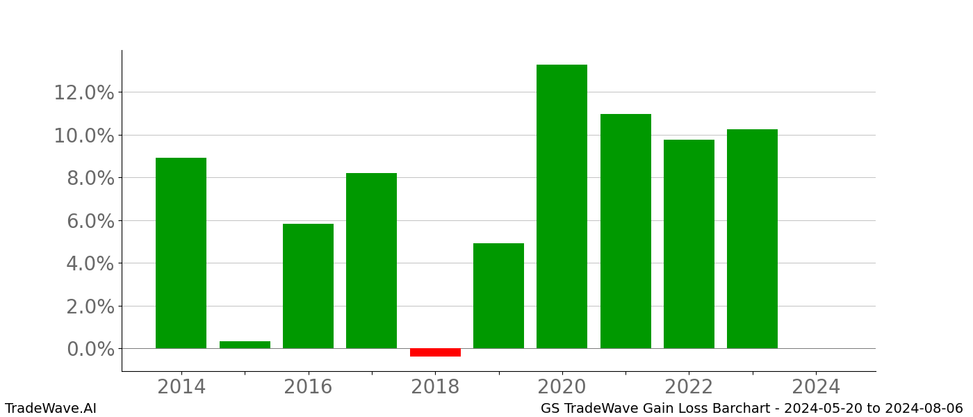 Gain/Loss barchart GS for date range: 2024-05-20 to 2024-08-06 - this chart shows the gain/loss of the TradeWave opportunity for GS buying on 2024-05-20 and selling it on 2024-08-06 - this barchart is showing 10 years of history