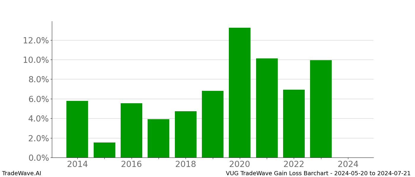 Gain/Loss barchart VUG for date range: 2024-05-20 to 2024-07-21 - this chart shows the gain/loss of the TradeWave opportunity for VUG buying on 2024-05-20 and selling it on 2024-07-21 - this barchart is showing 10 years of history