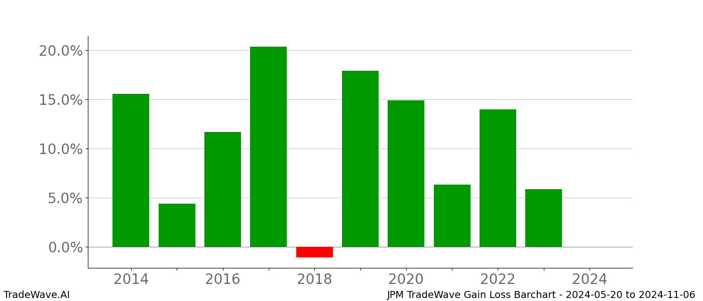 Gain/Loss barchart JPM for date range: 2024-05-20 to 2024-11-06 - this chart shows the gain/loss of the TradeWave opportunity for JPM buying on 2024-05-20 and selling it on 2024-11-06 - this barchart is showing 10 years of history