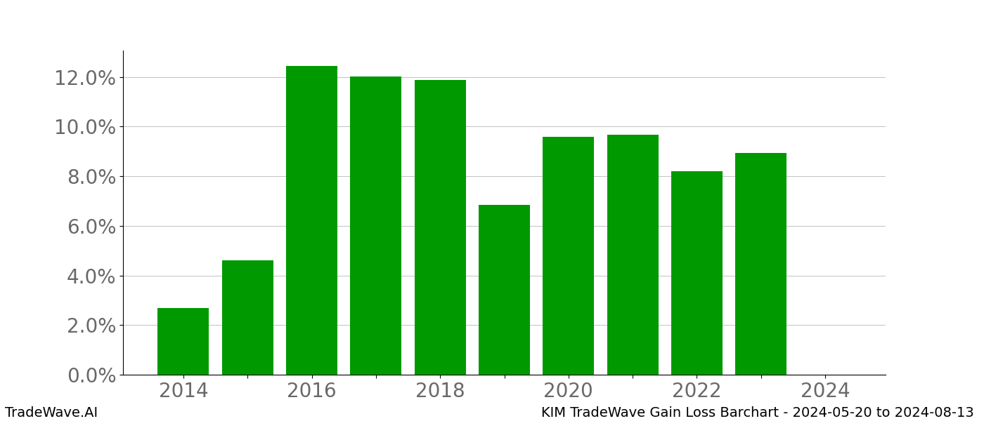 Gain/Loss barchart KIM for date range: 2024-05-20 to 2024-08-13 - this chart shows the gain/loss of the TradeWave opportunity for KIM buying on 2024-05-20 and selling it on 2024-08-13 - this barchart is showing 10 years of history