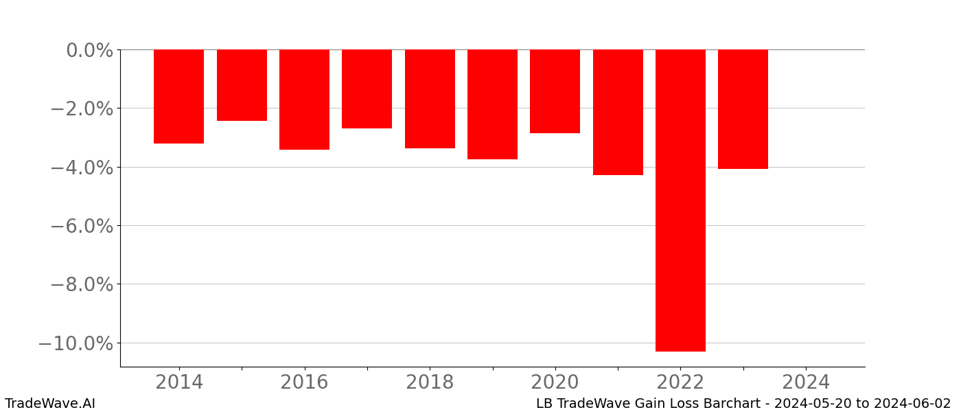 Gain/Loss barchart LB for date range: 2024-05-20 to 2024-06-02 - this chart shows the gain/loss of the TradeWave opportunity for LB buying on 2024-05-20 and selling it on 2024-06-02 - this barchart is showing 10 years of history