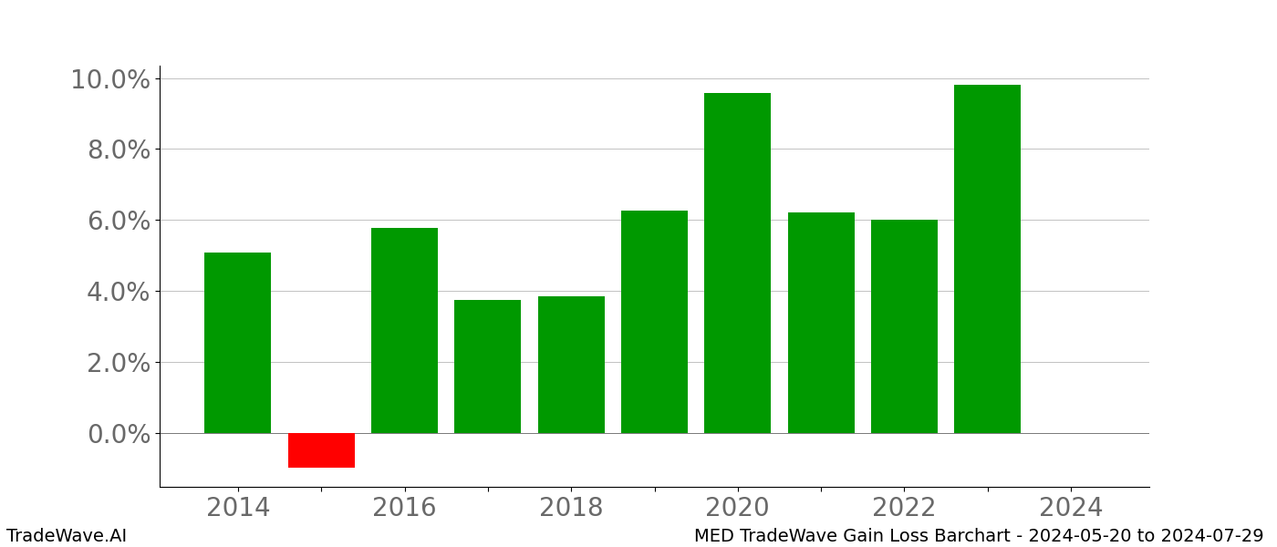 Gain/Loss barchart MED for date range: 2024-05-20 to 2024-07-29 - this chart shows the gain/loss of the TradeWave opportunity for MED buying on 2024-05-20 and selling it on 2024-07-29 - this barchart is showing 10 years of history