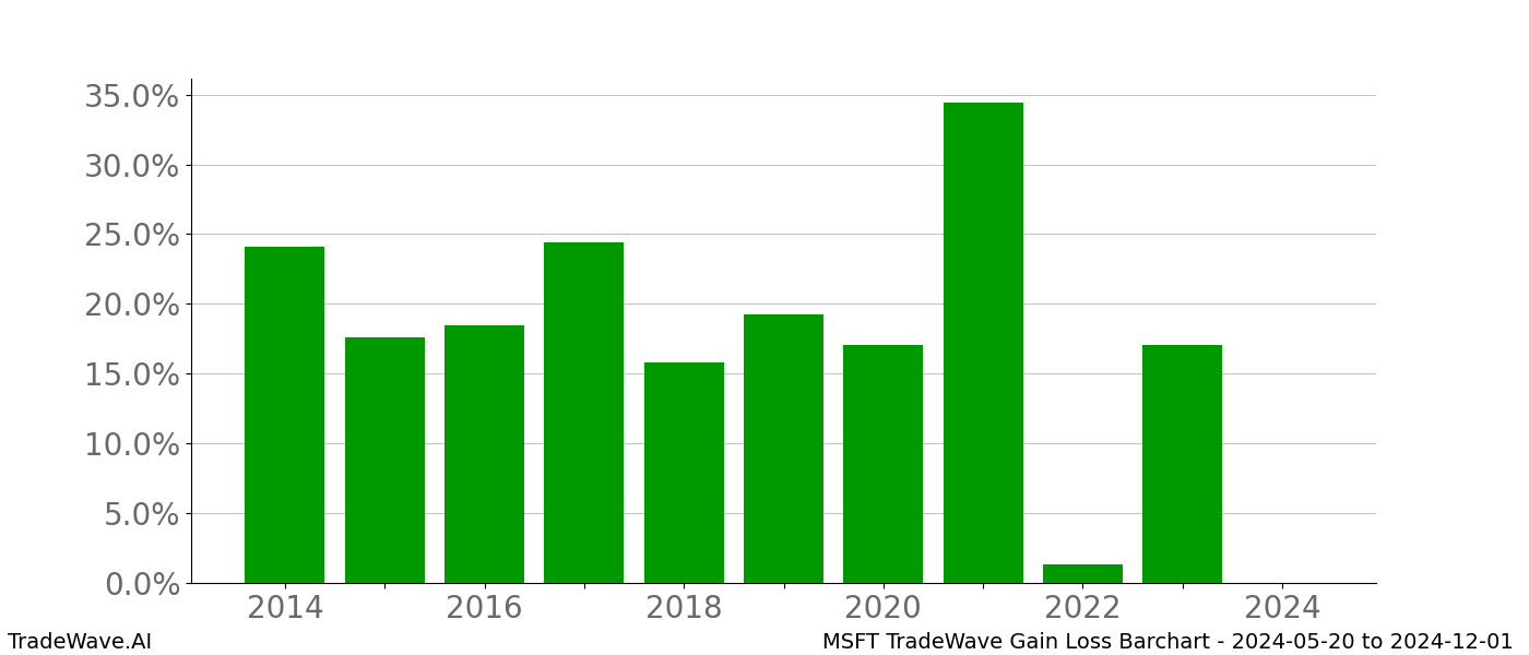 Gain/Loss barchart MSFT for date range: 2024-05-20 to 2024-12-01 - this chart shows the gain/loss of the TradeWave opportunity for MSFT buying on 2024-05-20 and selling it on 2024-12-01 - this barchart is showing 10 years of history