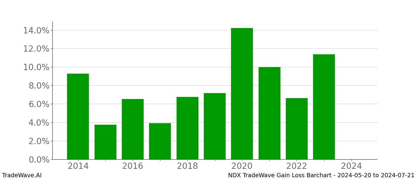 Gain/Loss barchart NDX for date range: 2024-05-20 to 2024-07-21 - this chart shows the gain/loss of the TradeWave opportunity for NDX buying on 2024-05-20 and selling it on 2024-07-21 - this barchart is showing 10 years of history