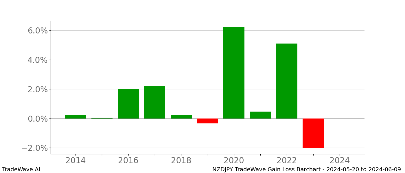 Gain/Loss barchart NZDJPY for date range: 2024-05-20 to 2024-06-09 - this chart shows the gain/loss of the TradeWave opportunity for NZDJPY buying on 2024-05-20 and selling it on 2024-06-09 - this barchart is showing 10 years of history