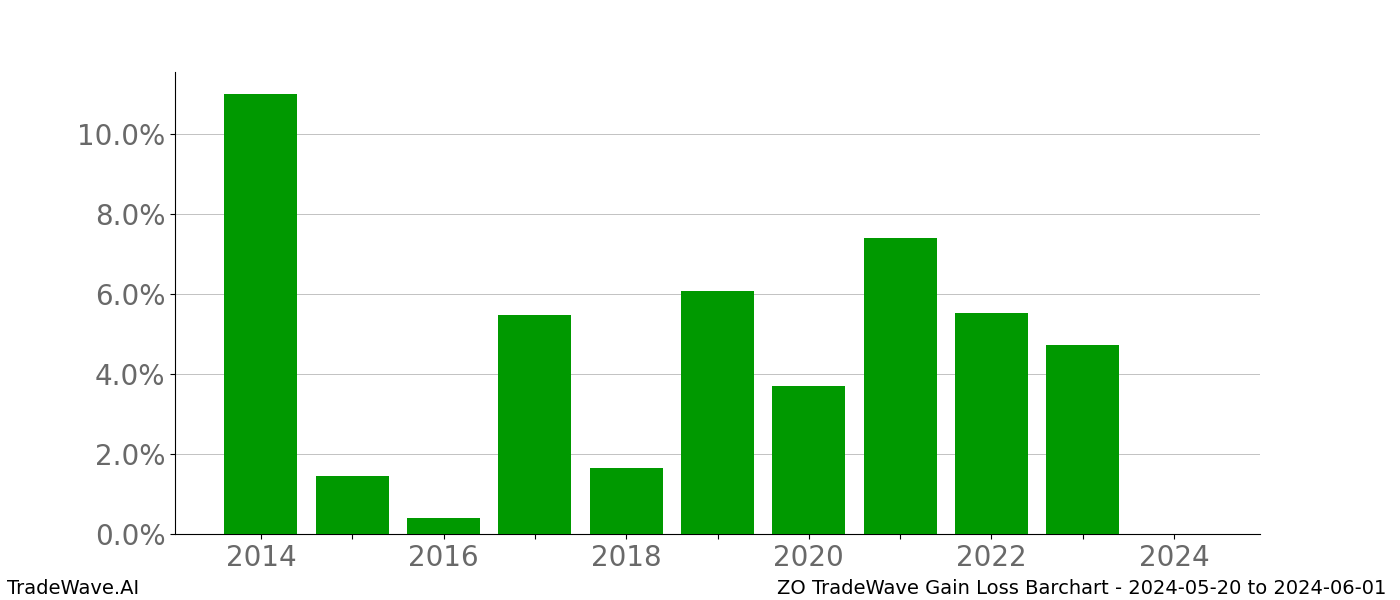 Gain/Loss barchart ZO for date range: 2024-05-20 to 2024-06-01 - this chart shows the gain/loss of the TradeWave opportunity for ZO buying on 2024-05-20 and selling it on 2024-06-01 - this barchart is showing 10 years of history