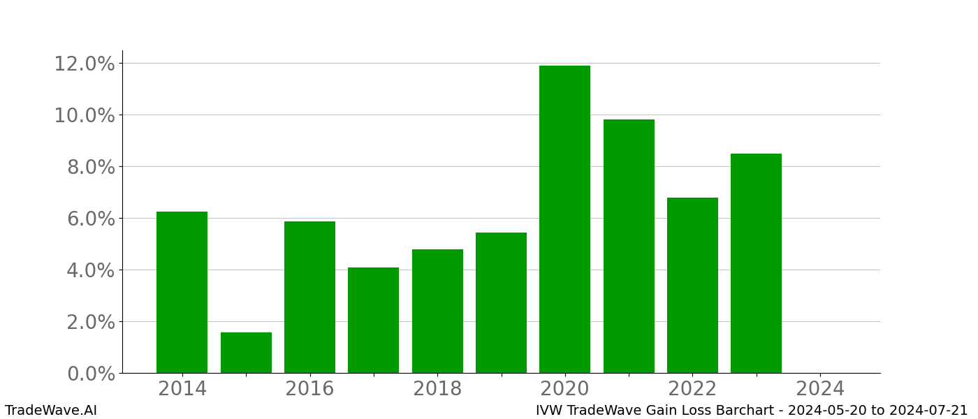 Gain/Loss barchart IVW for date range: 2024-05-20 to 2024-07-21 - this chart shows the gain/loss of the TradeWave opportunity for IVW buying on 2024-05-20 and selling it on 2024-07-21 - this barchart is showing 10 years of history