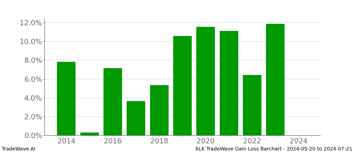 Gain/Loss barchart XLK for date range: 2024-05-20 to 2024-07-21 - this chart shows the gain/loss of the TradeWave opportunity for XLK buying on 2024-05-20 and selling it on 2024-07-21 - this barchart is showing 10 years of history