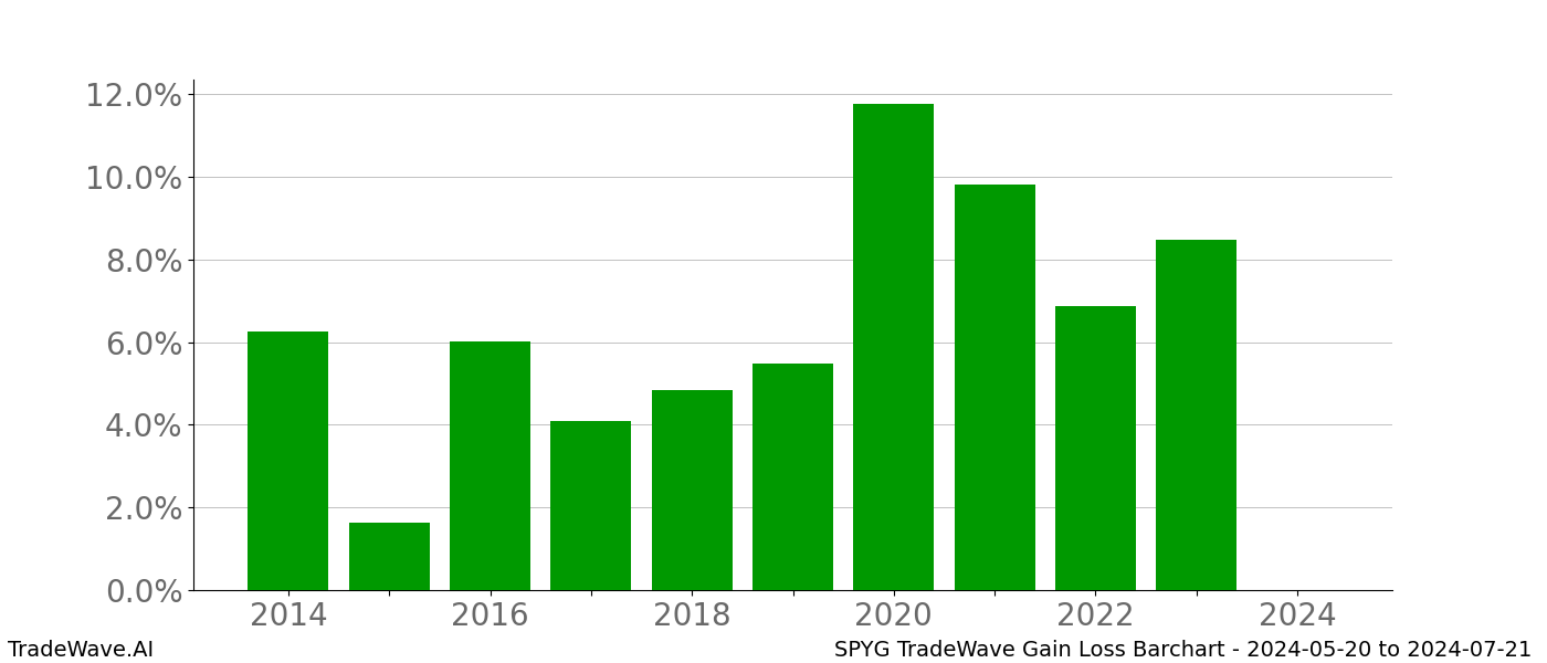 Gain/Loss barchart SPYG for date range: 2024-05-20 to 2024-07-21 - this chart shows the gain/loss of the TradeWave opportunity for SPYG buying on 2024-05-20 and selling it on 2024-07-21 - this barchart is showing 10 years of history