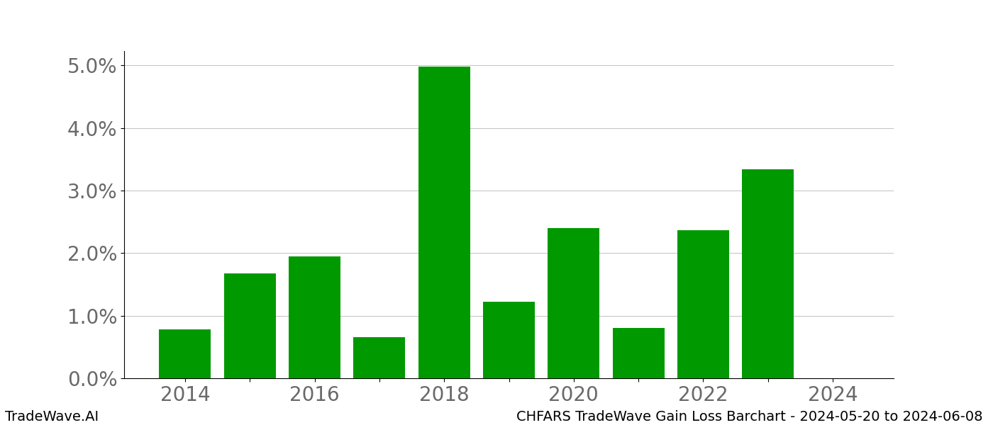 Gain/Loss barchart CHFARS for date range: 2024-05-20 to 2024-06-08 - this chart shows the gain/loss of the TradeWave opportunity for CHFARS buying on 2024-05-20 and selling it on 2024-06-08 - this barchart is showing 10 years of history