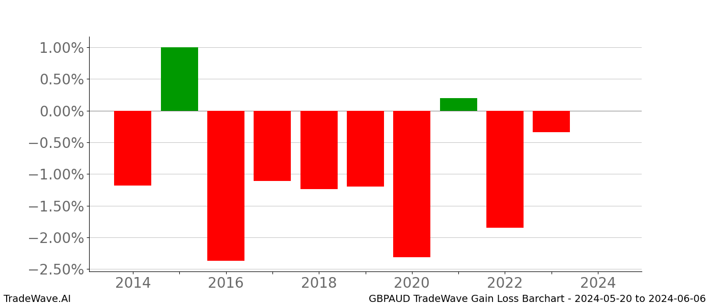 Gain/Loss barchart GBPAUD for date range: 2024-05-20 to 2024-06-06 - this chart shows the gain/loss of the TradeWave opportunity for GBPAUD buying on 2024-05-20 and selling it on 2024-06-06 - this barchart is showing 10 years of history