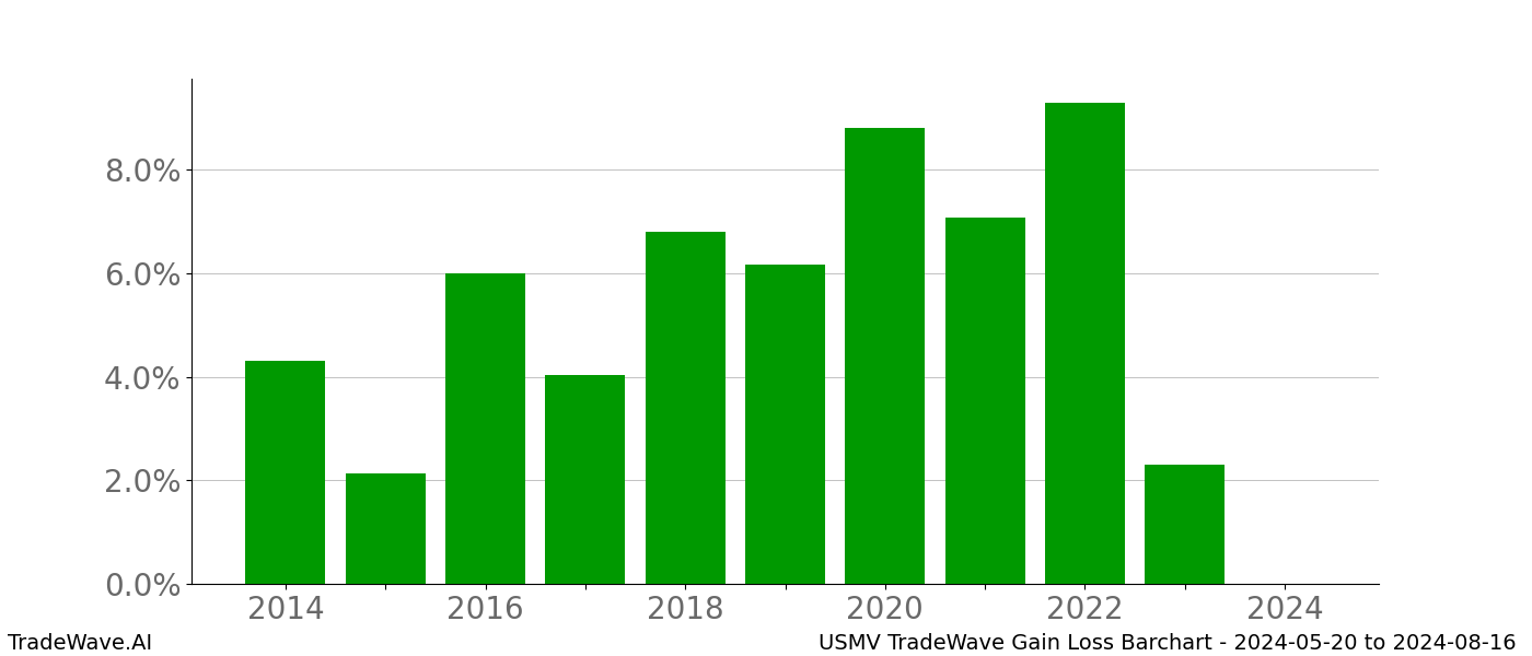 Gain/Loss barchart USMV for date range: 2024-05-20 to 2024-08-16 - this chart shows the gain/loss of the TradeWave opportunity for USMV buying on 2024-05-20 and selling it on 2024-08-16 - this barchart is showing 10 years of history